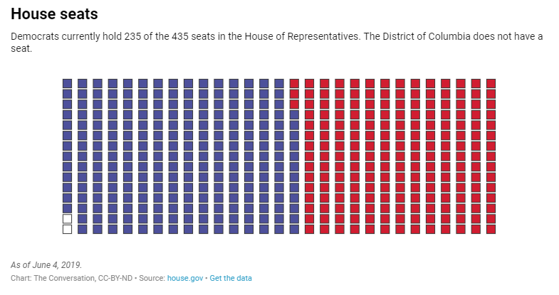 How many democrats are in the house of representatives 2019