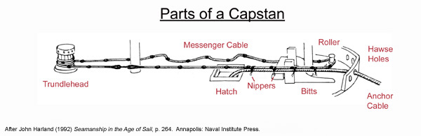 Parts of a Capstan