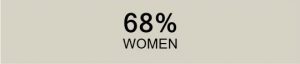 68% Women in MSIOP