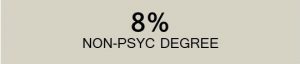 8% Students non-psyc degree MSIOP