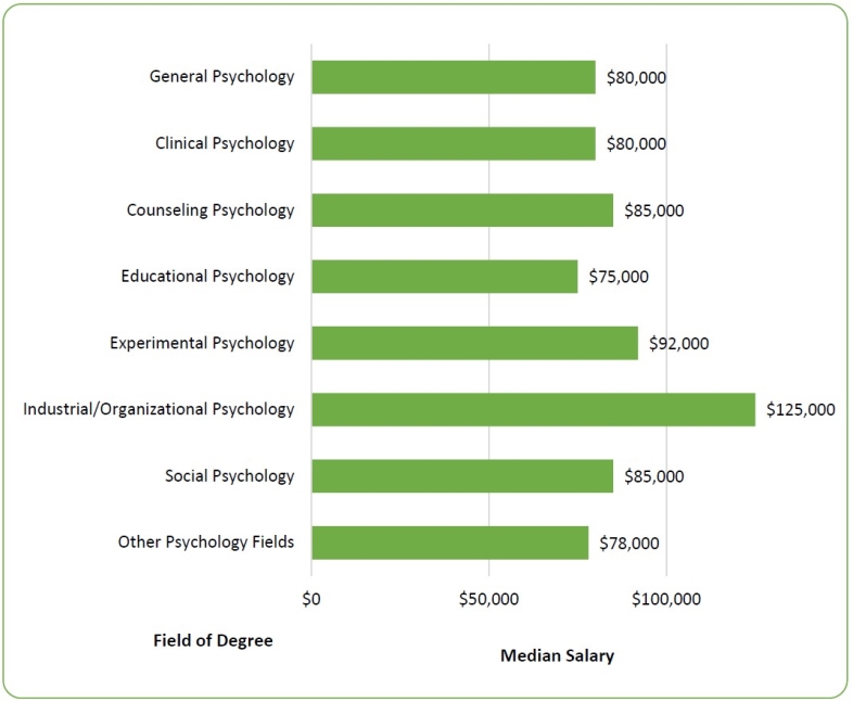 Highest paid Psyc Degree - MSIOP