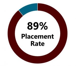 Eighty-nine Percent Placement Rate