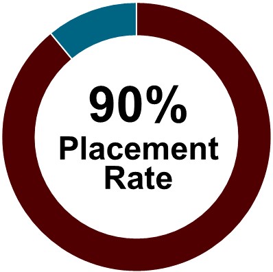 Ninety Percent Placement Rate