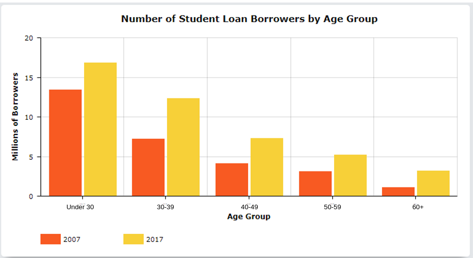 Graph shows the number of student loan borrowers is on the rise in all age groups.