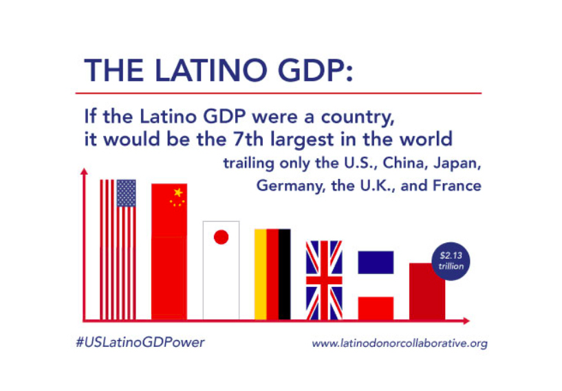 Graph showing that if the Latino GDP were a country, it would be the seventh largest in the world.