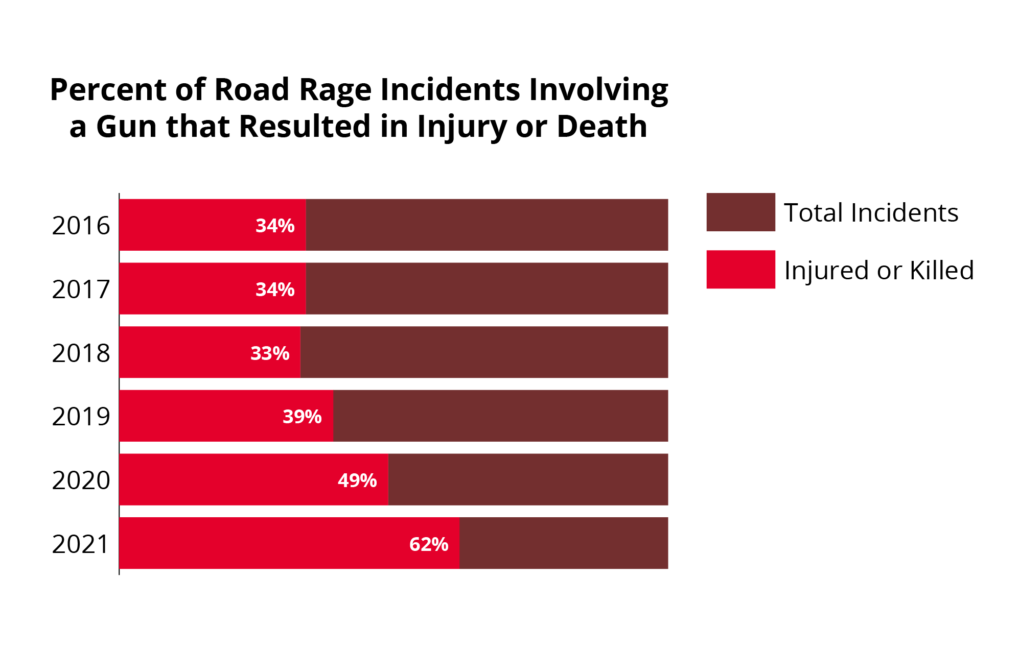 Graphic depicting the increase in road rage related deaths since 2015.