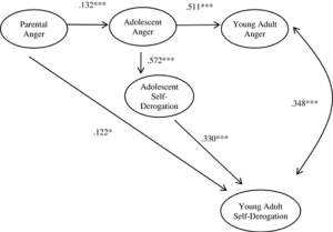 Diagram about transmission of anger from parents to adolescents and young adults